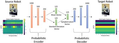 A Framework for Sensorimotor Cross-Perception and Cross-Behavior Knowledge Transfer for Object Categorization